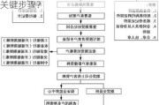 如何开设期货账户？这种开户流程有哪些关键步骤？