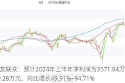 三友联众：预计2024年上半年净利润为3571.84万元~4639.28万元，同比增长49.91%~94.71%