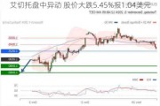 艾切托盘中异动 股价大跌5.45%报1.04美元