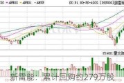 新雷能：累计回购约279万股