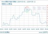 原油期货主力合约 2407 下跌 2.29%，逢低做多