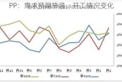 PP：需求预期降温，开工情况变化