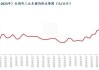 生猪价格上涨4.6%：市场看涨情绪影响屠宰企业收购成本增加