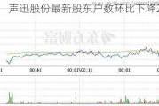 声迅股份最新股东户数环比下降24.51%