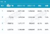 比亚迪：7 月新能源车销量增长 30.6%  销量亮眼