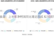 甘源食品：上半年净利润同比增近四成 拟10派10.92元