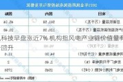 金风科技早盘涨近7% 机构指风电产业链价值量有望稳步回升