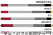 英国金融监管机构表示，目前还不会出台详细的人工智能规则