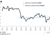 布伦特原油：9 月期货结算价每桶 85.4 美元，上涨 0.38%