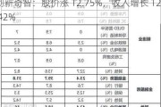 创新奇智：股价涨 12.75%，收入增长 12.42%