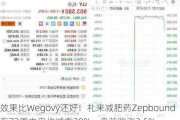 效果比Wegovy还好！礼来减肥药Zepbound在72周内平均减重20%，盘前跳涨2.5%