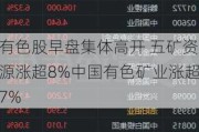 有色股早盘集体高开 五矿资源涨超8%中国有色矿业涨超7%