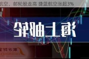 部分航空、邮轮股走高 捷蓝航空涨超3%