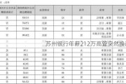 苏州银行年薪212万高管突然换岗