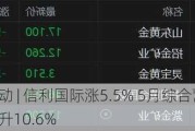 港股异动 | 信利国际涨5.5% 5月综合营业净额同比升10.6%