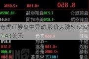 老虎证券盘中异动 股价大涨5.32%报7.43美元