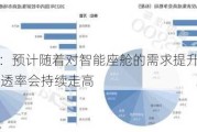 隆利科技：预计随着对智能座舱的需求提升 车载Mini-LED的渗透率会持续走高