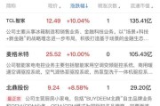 天工国际早盘涨超6% 半年内公司持续回购4789.4万股股份