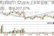 鼎汉技术(300011.SZ)发布上半年业绩，净利润1220.94万元，增长207.37%