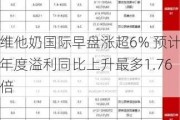 维他奶国际早盘涨超6% 预计年度溢利同比上升最多1.76倍