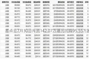 易点云7月30日斥资142.07万港元回购95.55万股