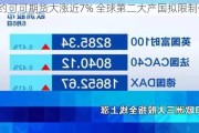 纽约可可期货大涨近7% 全球第二大产国拟限制供应