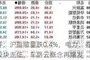 收评：沪指缩量跌0.4%，电力、券商板块走低，车路云概念再爆发