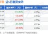 五洲新春涨5.24% 近半年8家券商买入