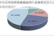 卡玛品牌的市场表现如何？这些表现在行业中有何地位？