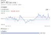 世纪阳光股价飙升18.18% 市值涨499.68万港元