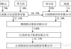 联创光电：收购参股公司江西联创光电超导应用有限公司部分股权