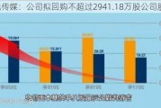 吉视传媒：公司拟回购不超过2941.18万股公司股份