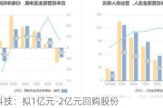 西山科技：拟1亿元-2亿元回购股份