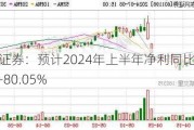 东兴证券：预计2024年上半年净利同比增长51.47%-80.05%