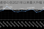 美国消费者信心创2021年以来最大升幅 对劳动力市场看法乐观