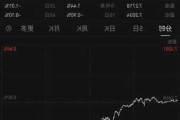 日元对美元汇率一度升至145.97 为今年2月来最高