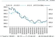 COMEX 期铜：跌至一个月新低，库存持续增长