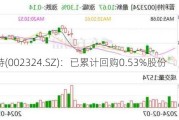 普利特(002324.SZ)：已累计回购0.53%股份