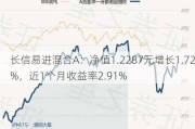 长信易进混合A：净值1.2287元增长1.72%，近1个月收益率2.91%