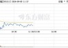 “中船系”个股震荡回调 昆船智能跌超5%