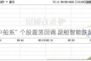 “中船系”个股震荡回调 昆船智能跌超5%