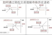 如何通过期权交易理解市场历史波动