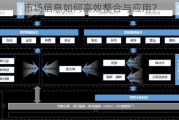 市场信息如何高效整合与应用？