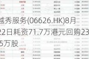 越秀服务(06626.HK)8月22日耗资71.7万港元回购23.5万股