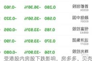 受港股内房股下跌影响，房多多、贝壳盘前走低