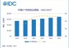 贝恩预计人工智能市场规模到2027年有望接近1万亿美元