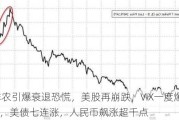 非农引爆衰退恐慌，美股再崩跌，VIX一度爆拉60%，美债七连涨，人民币飙涨超千点