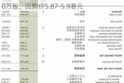 康基医疗(09997)：斥资58.83万港元回购10万股，回购价5.87-5.9港元