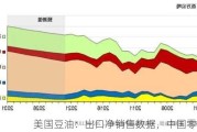 美国豆油：出口净销售数据，中国零销售