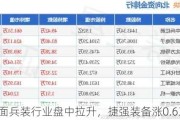 地面兵装行业盘中拉升，捷强装备涨0.63%